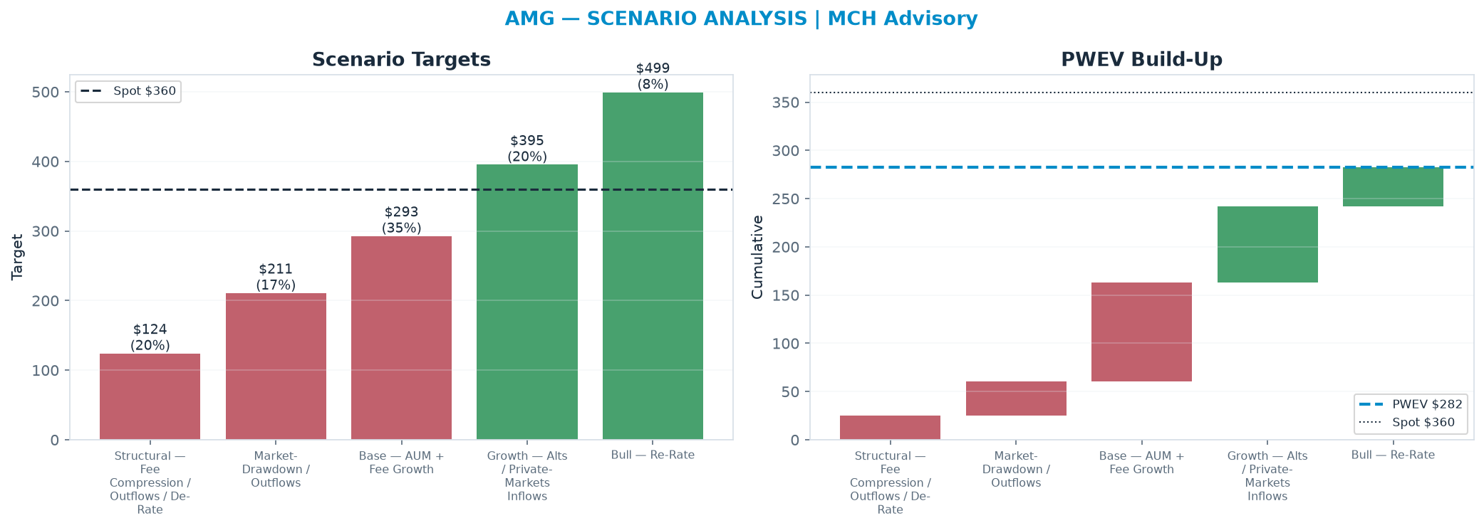 Five-scenario tree. Probability-weighted targets around the $360 spot; PWEV $282 (-22% vs spot · 12m). the payoff is skewed to the downside — upside to $499 against downside to <img src=
