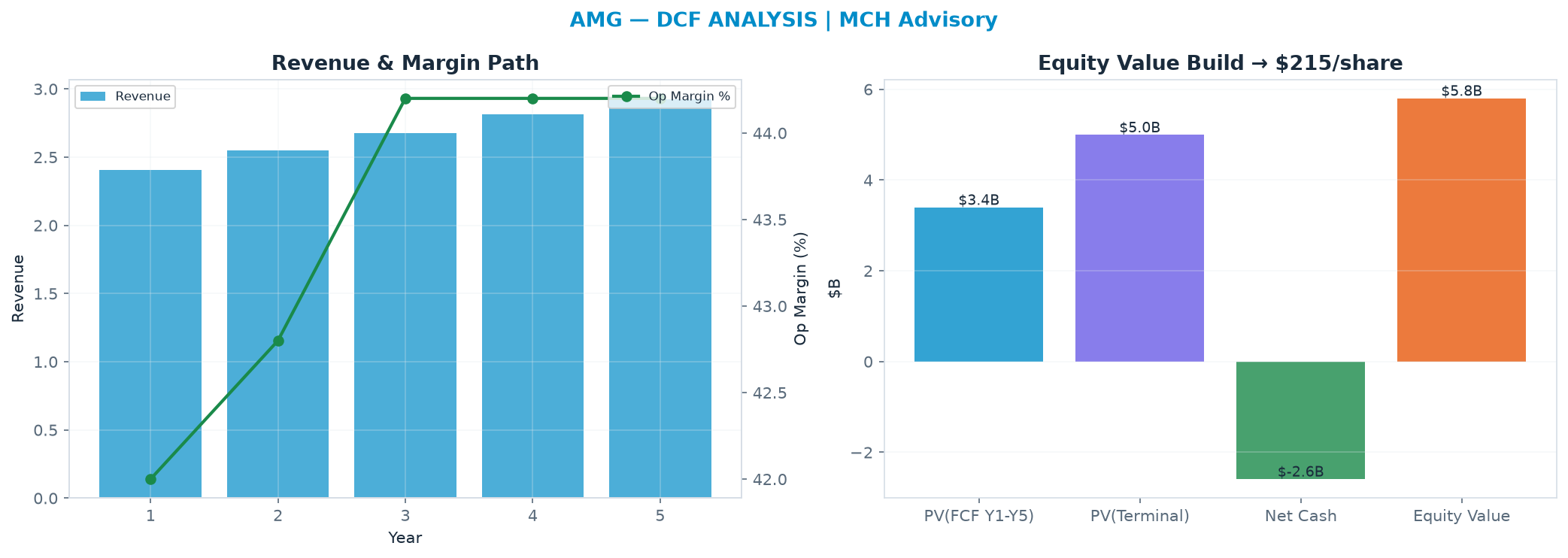 Independent DCF. WACC 10.0%, 8.0x terminal → $215.
