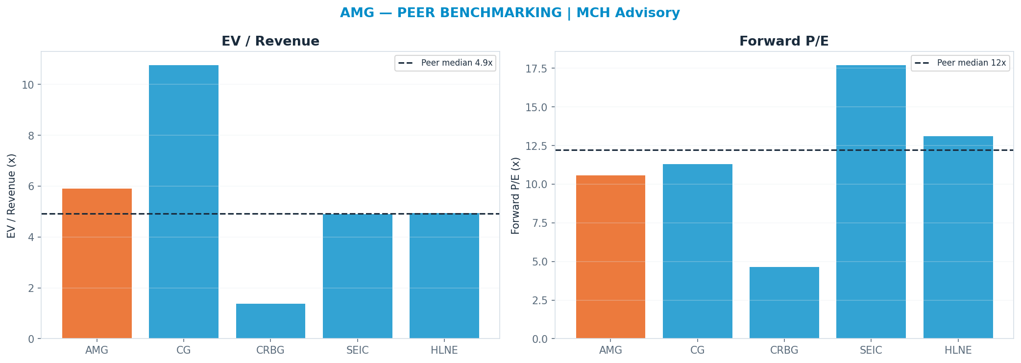 Cross-sectional peer benchmarking. Peer cohort shown for context; no peer-implied price.