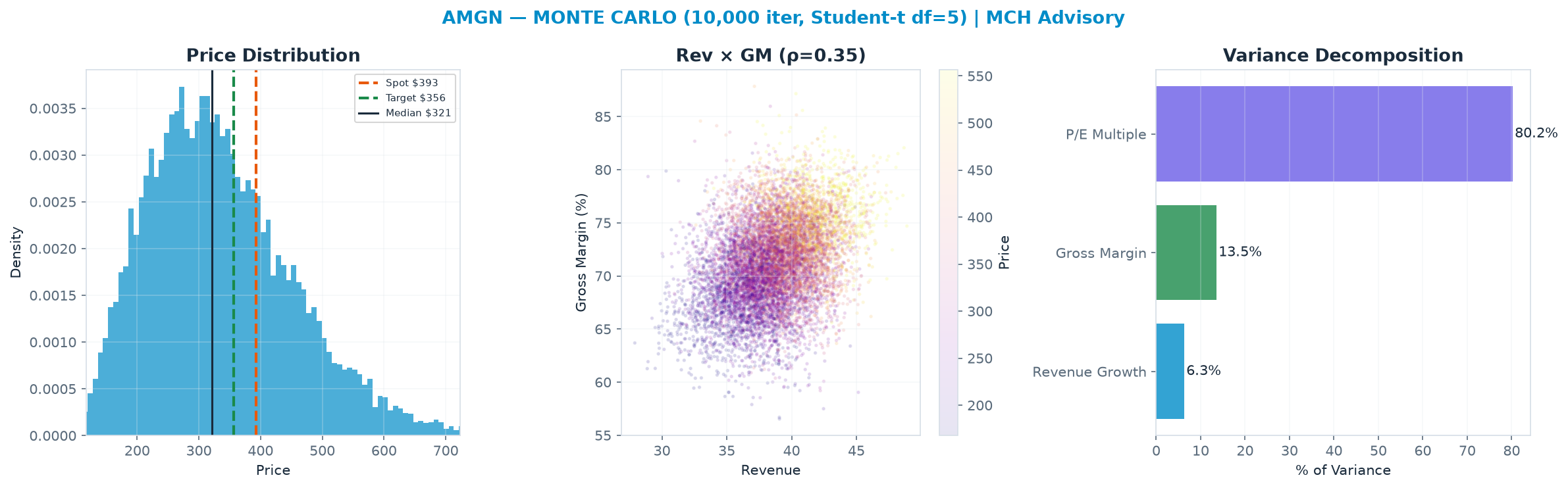 Monte Carlo distribution. Median $321; P(price > current) 28%. P10–P90: <img src=