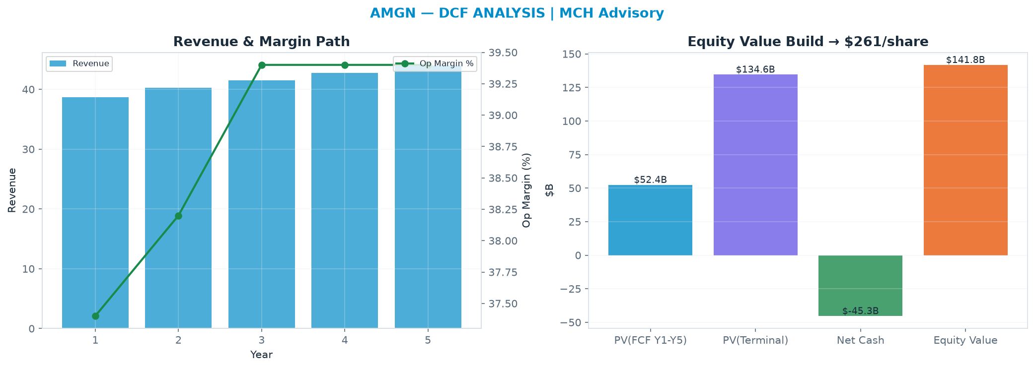 Independent DCF. WACC 8.5%, 14.0x terminal → $261.
