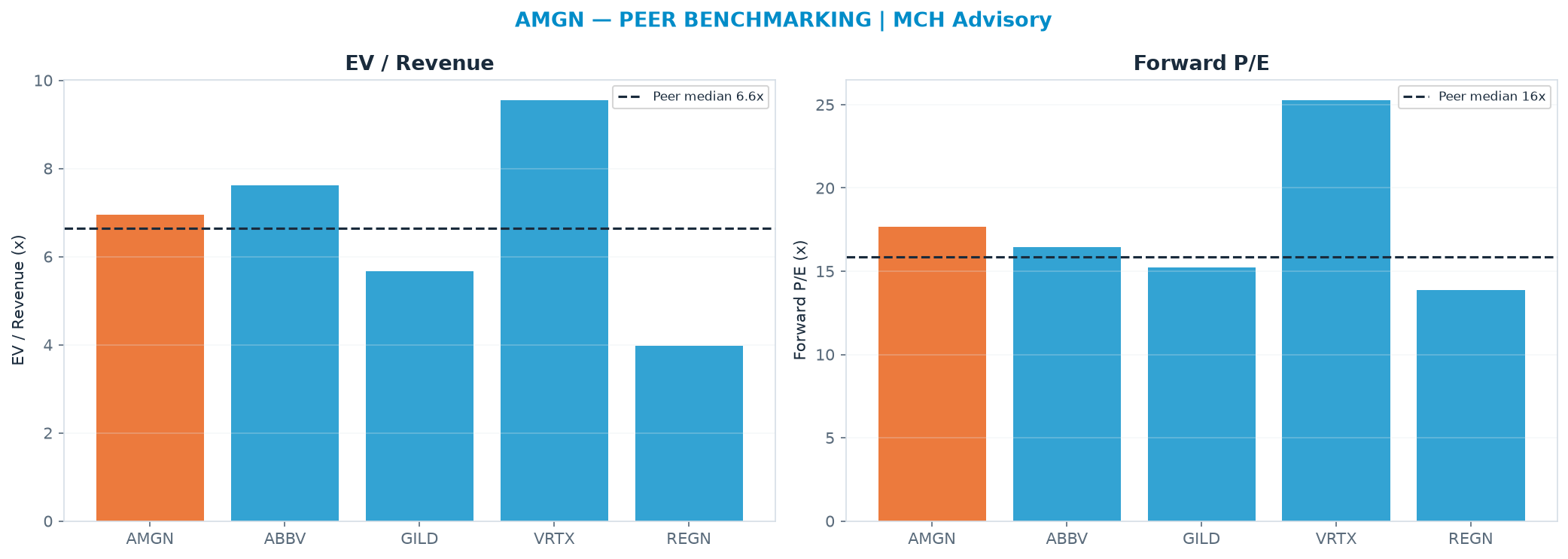 Cross-sectional peer benchmarking. Peer-median EV/Rev re-rate → $372 (peer-median fwd P/E 15.8x; no P/E-implied price).