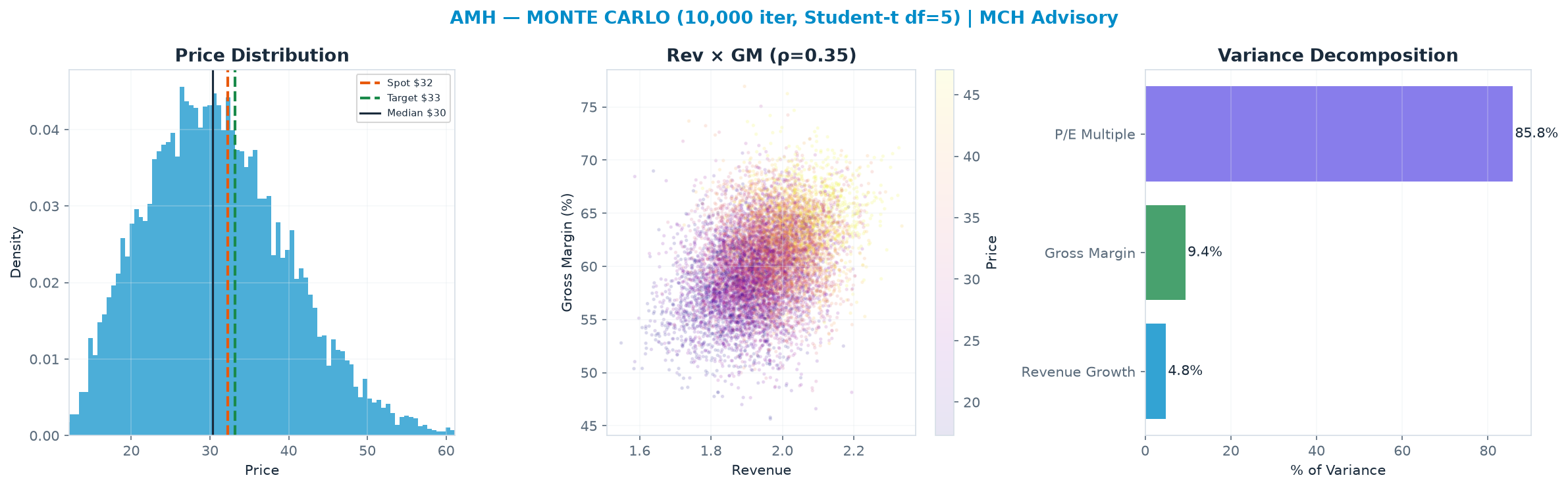 Monte Carlo distribution. Median $30.33; P(price > current) 41%. P10–P90: <img src=