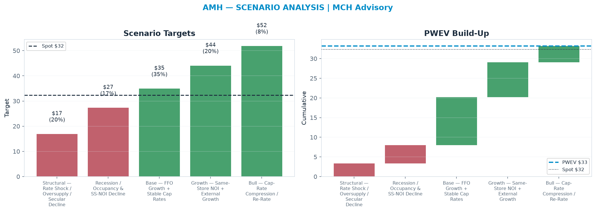 Five-scenario tree. Probability-weighted targets around the $32.30 spot; PWEV $33.18 (+3% vs spot · 12m). the payoff shows modest positive expectancy with material downside mass (range <img src=