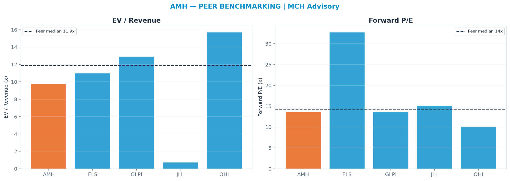 Cross-sectional peer benchmarking. Peer-median EV/Rev re-rate → $42.25 (peer-median fwd P/E 14.3x; no P/E-implied price).