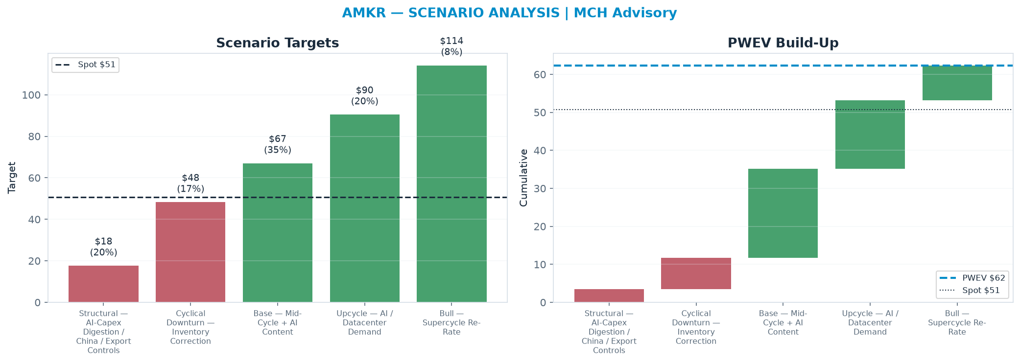 Five-scenario tree. Probability-weighted targets around the $50.72 spot; PWEV $62.37 (+23% vs spot · 12m). the payoff shows modest positive expectancy with material downside mass (range <img src=