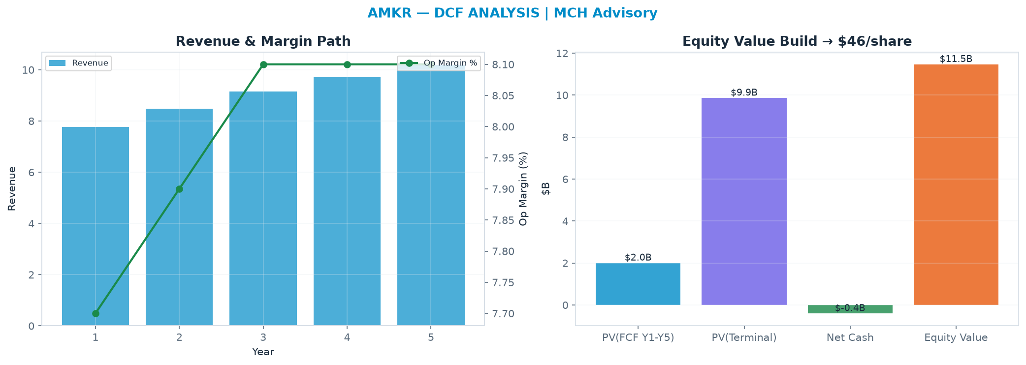 Independent DCF. WACC 10.0%, 28.0x terminal → $45.86.