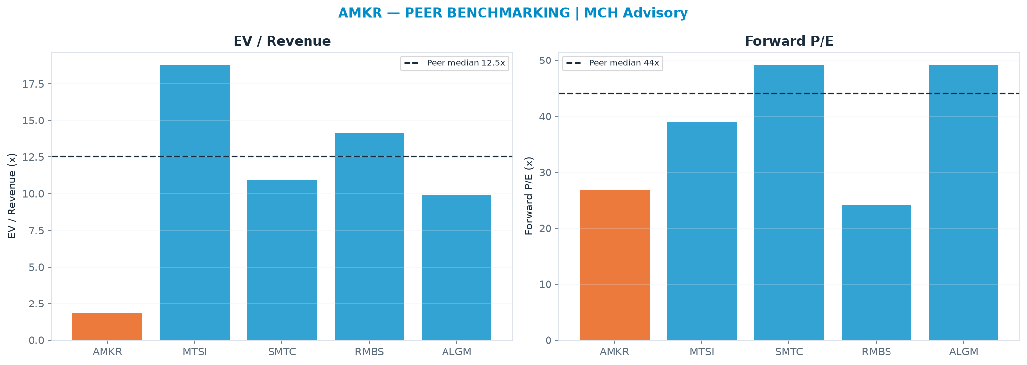 Cross-sectional peer benchmarking. Peer-median EV/Rev re-rate → $355 (peer-median fwd P/E 44.0x; no P/E-implied price).