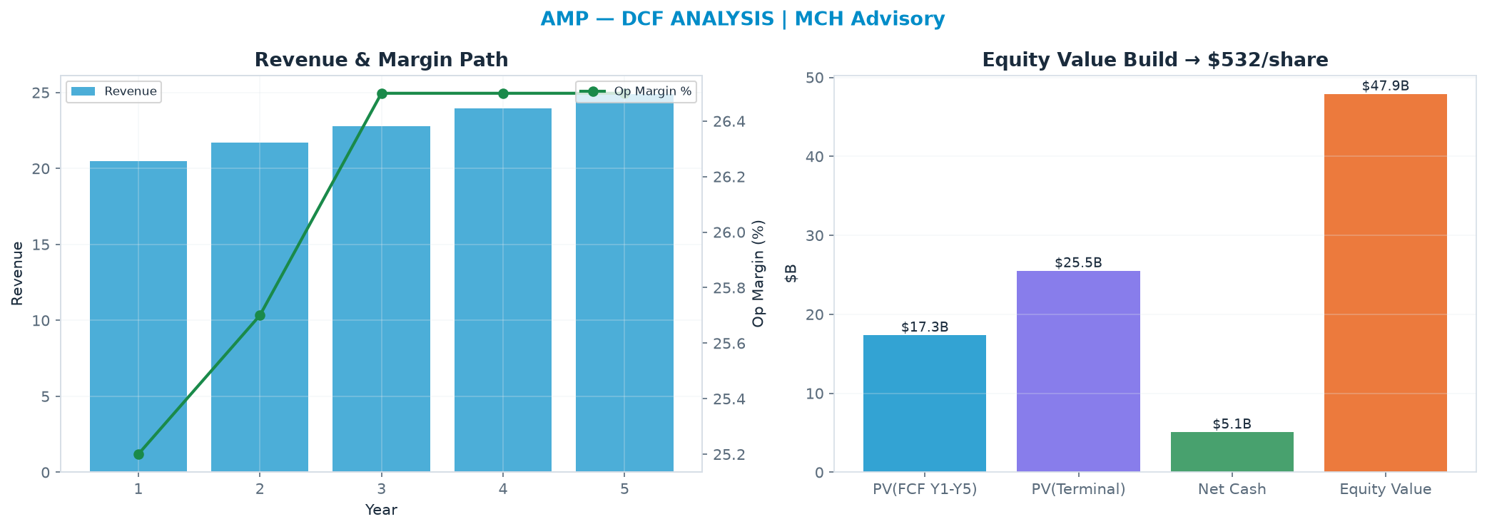 Independent DCF. WACC 10.0%, 8.0x terminal → $532.