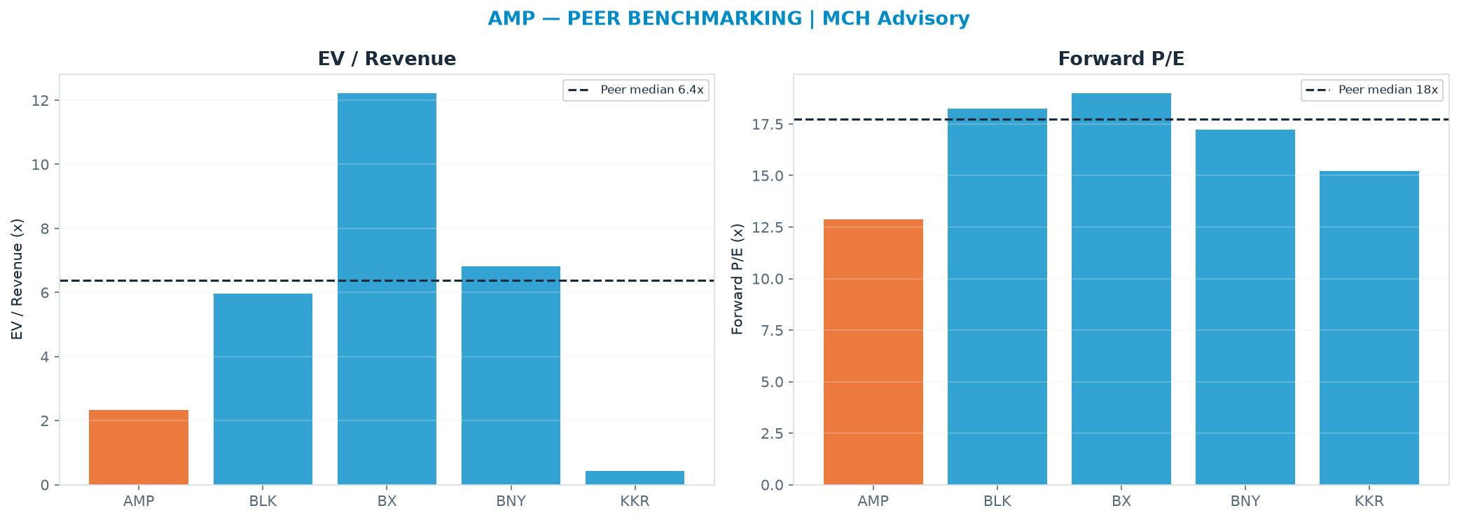 Cross-sectional peer benchmarking. Peer-median fwd P/E 17.7x → $767; EV/Rev re-rate → <img src=