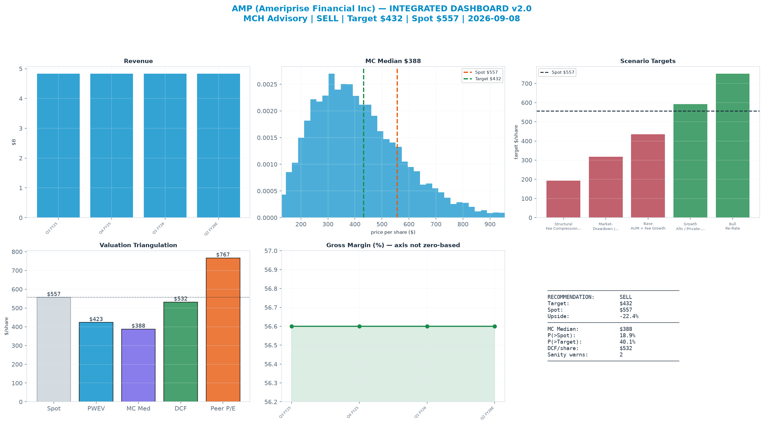 Integrated dashboard. The three weighted valuation anchors bracket the $557 spot from $388 to $767 — stretched — spot sits above the skeptical blend.