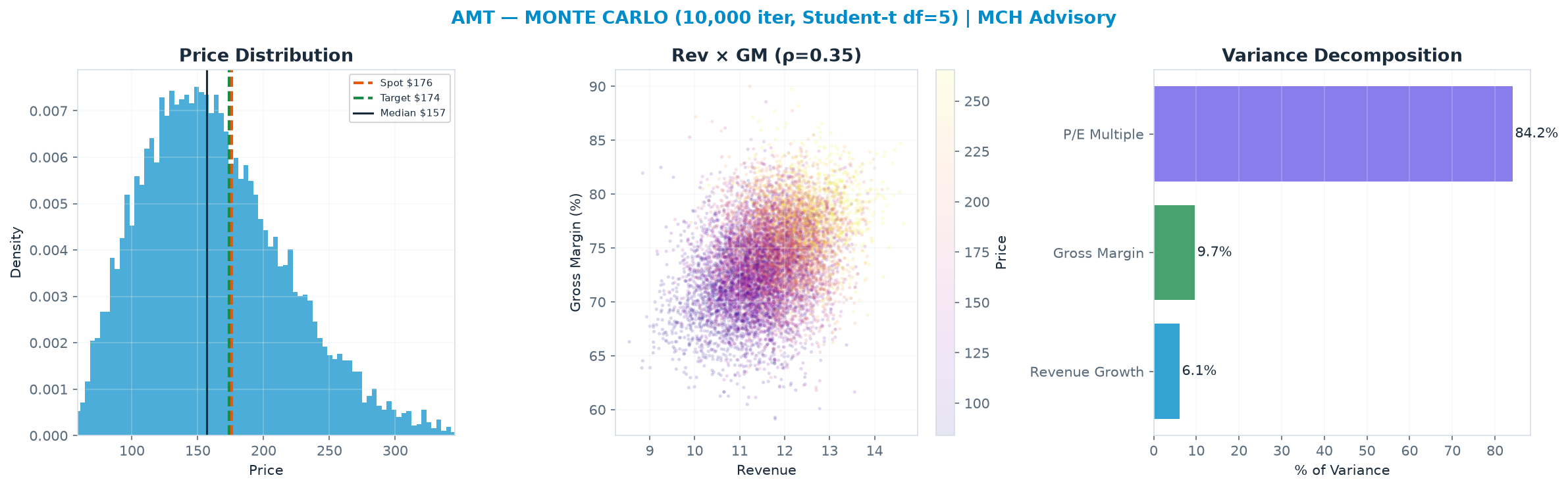 Monte Carlo distribution. Median <img src=
