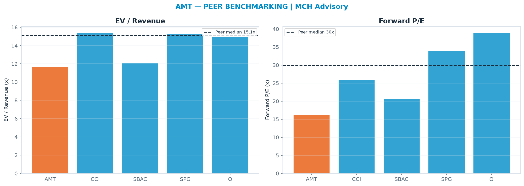 Cross-sectional peer benchmarking. Peer-median EV/Rev re-rate → $255 (peer-median fwd P/E 29.9x; no P/E-implied price).