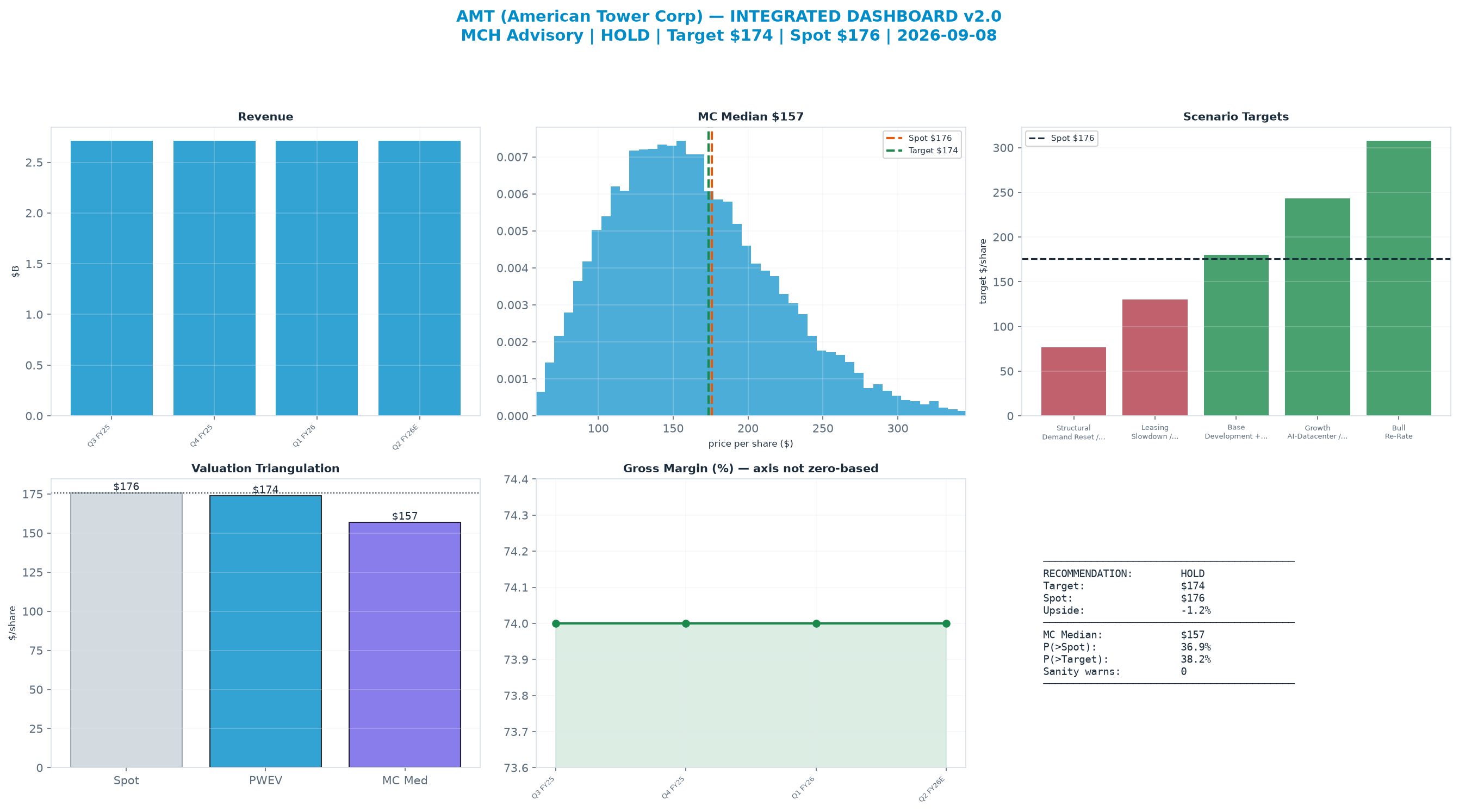 Integrated dashboard. The two weighted valuation anchors bracket the <img src=