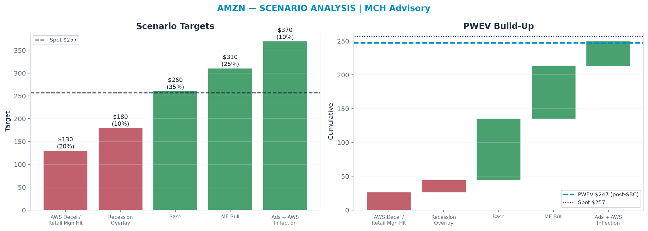 Five-scenario tree. Probability-weighted targets around the $257 spot; PWEV $247 (-4% vs spot · 12m). the payoff shows modest negative expectancy — downside mass dominates (range <img src=