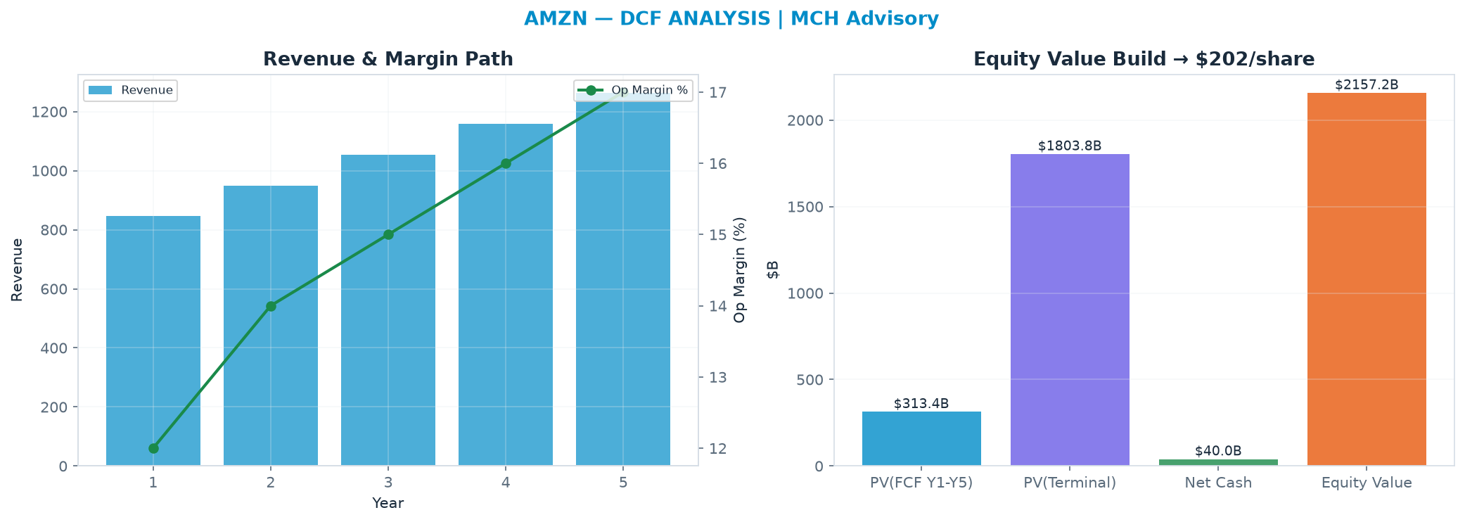 Independent DCF. WACC 9.5%, 20.0x terminal → $202.