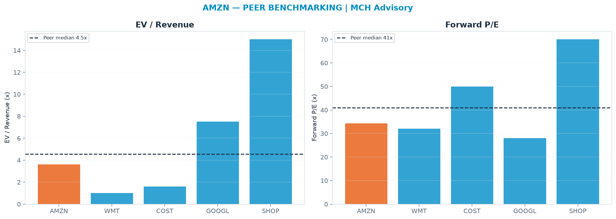 Cross-sectional peer benchmarking. Peer-median fwd P/E 41.0x → $308; EV/Rev re-rate → $323.