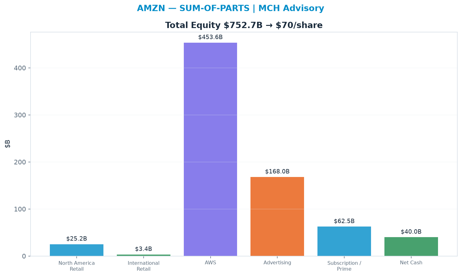 Sum-of-parts. North America Retail 0.8x, International Retail 0.7x, AWS 9.0x, Advertising 7.0x, Subscription / Prime 5.0x → $70.34.
