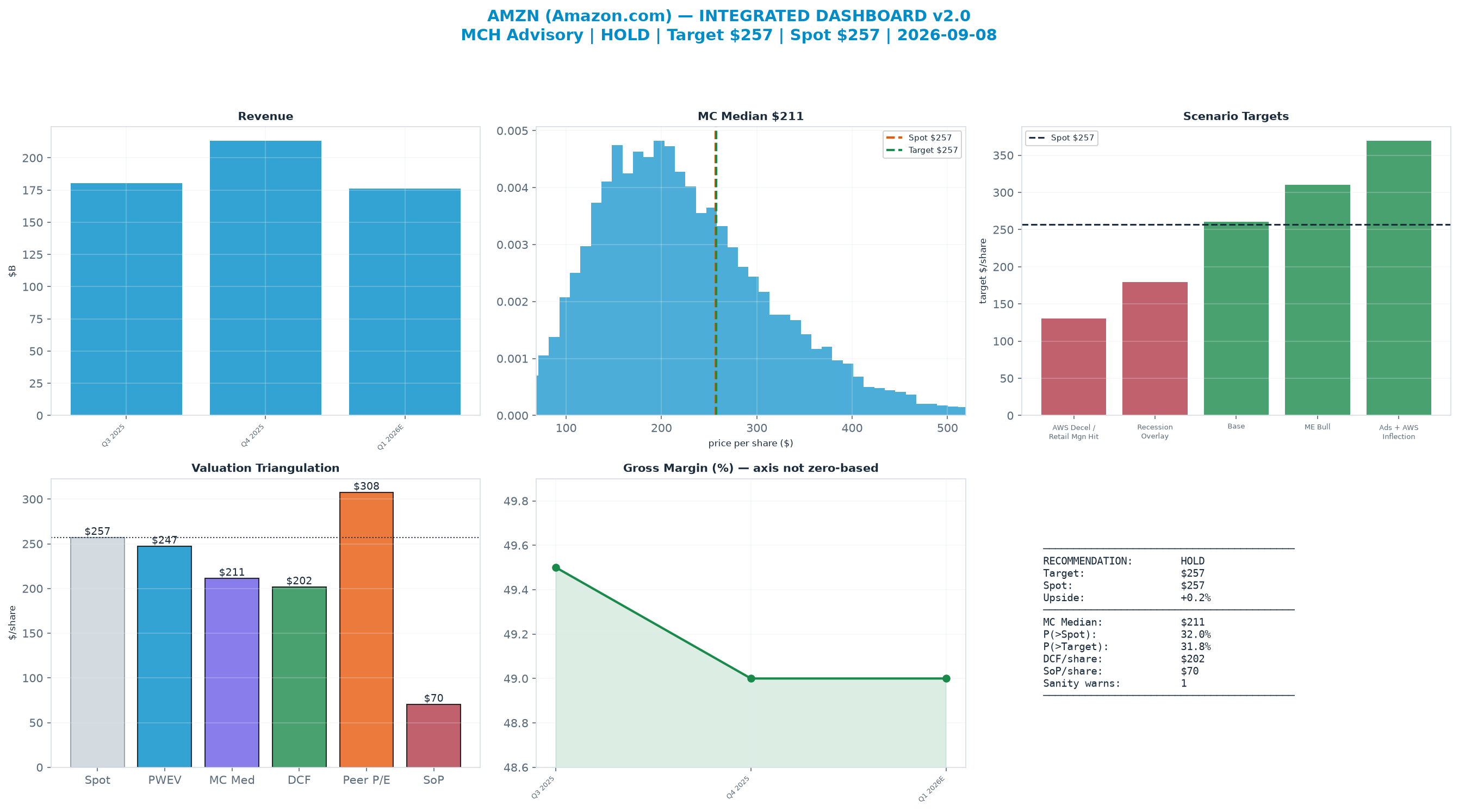 Integrated dashboard. The four weighted valuation anchors bracket the $257 spot from $70.34 to $308 — stretched — spot sits above the skeptical blend.