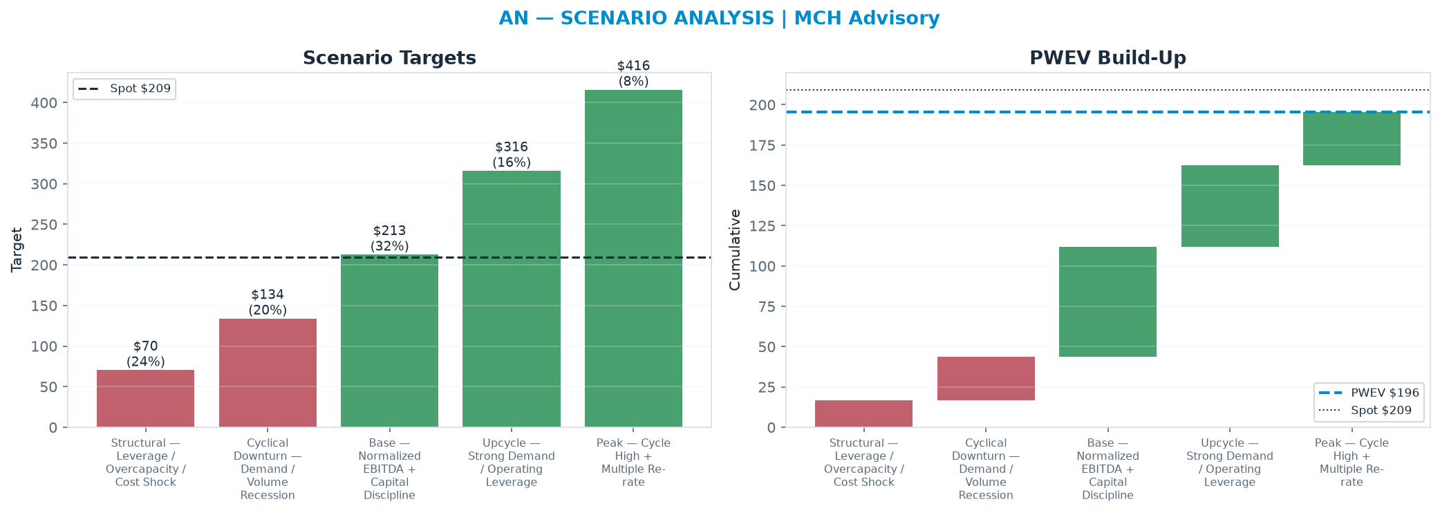 Five-scenario tree. Probability-weighted targets around the $209 spot; PWEV <img src=