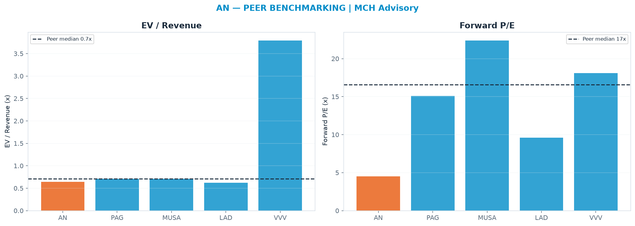 Cross-sectional peer benchmarking. Peer-median EV/Rev re-rate → $261 (peer-median fwd P/E 16.6x; no P/E-implied price).
