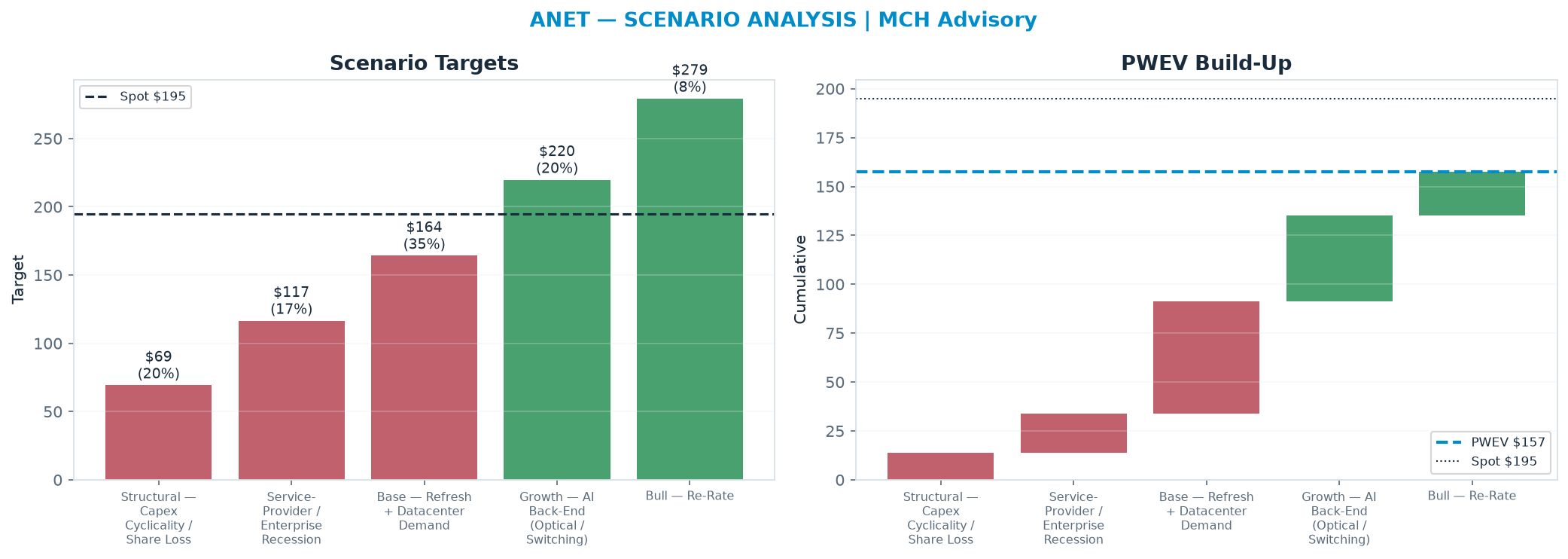 Five-scenario tree. Probability-weighted targets around the <img src=