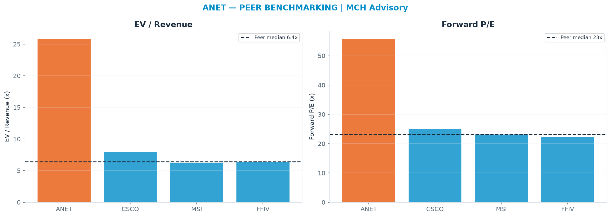 Cross-sectional peer benchmarking. Peer-median EV/Rev re-rate → $49.90 (peer-median fwd P/E 23.1x; no P/E-implied price).