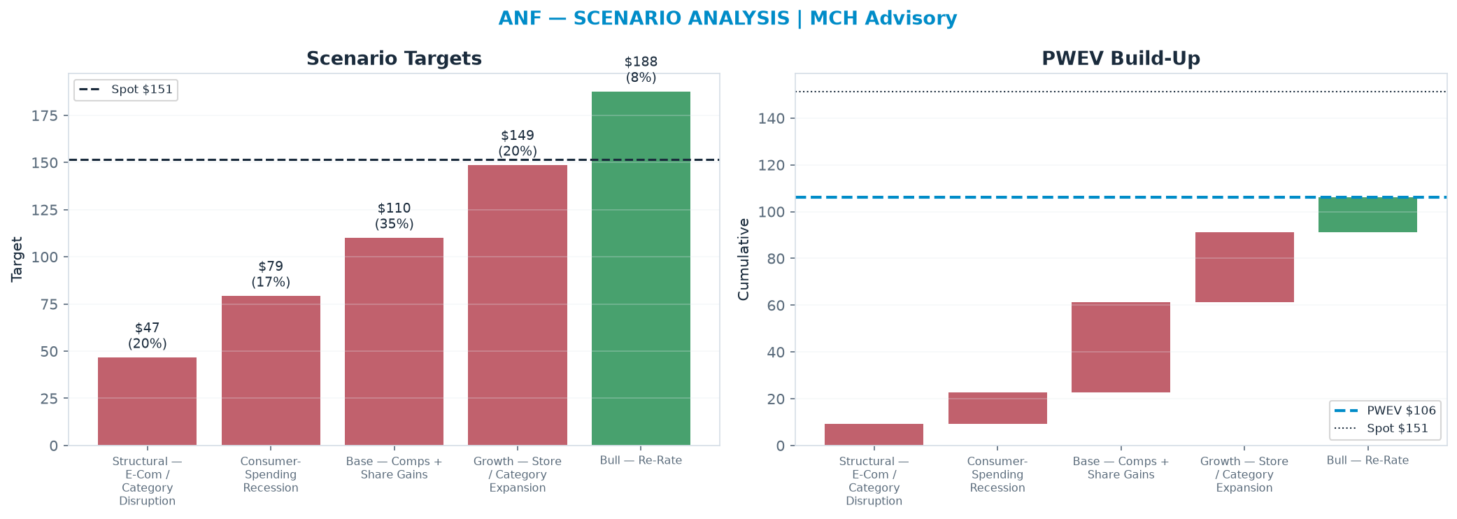 Five-scenario tree. Probability-weighted targets around the <img src=