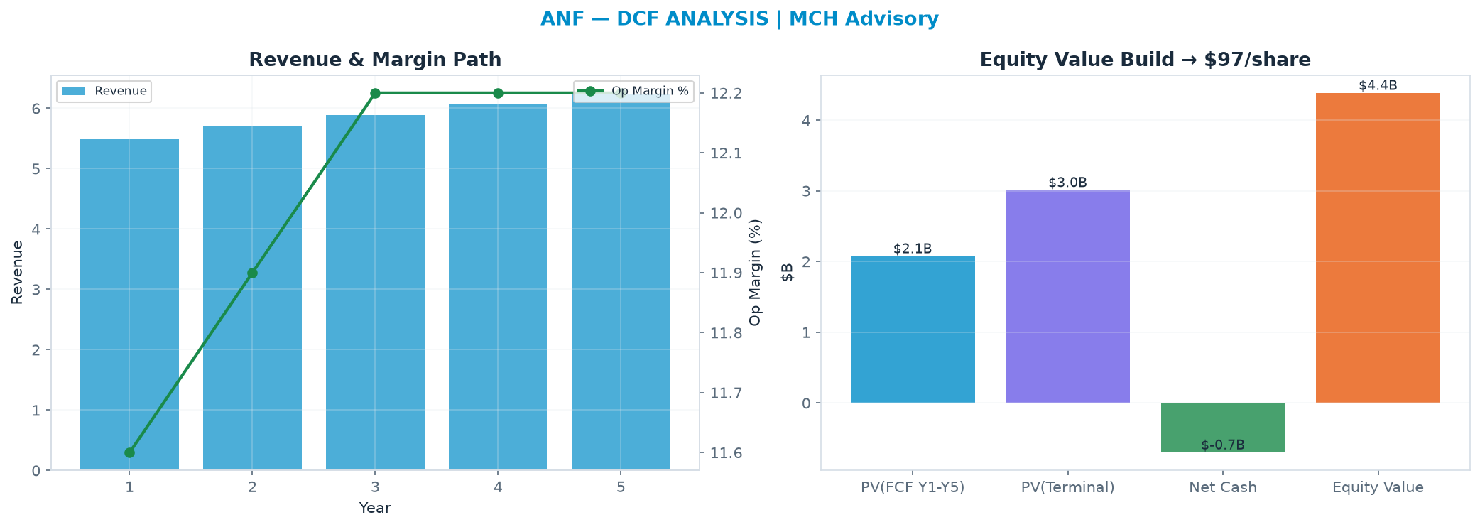 Independent DCF. WACC 8.5%, 8.0x terminal → $97.43.