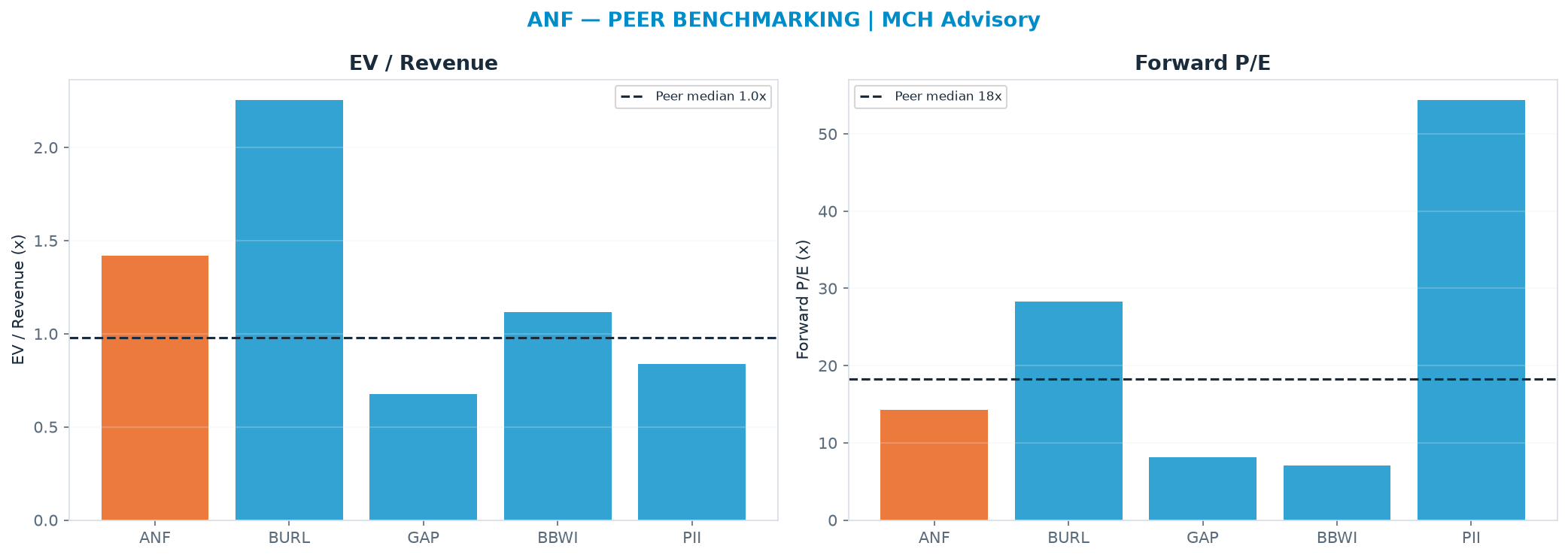 Cross-sectional peer benchmarking. Peer-median EV/Rev re-rate → $99.57 (peer-median fwd P/E 18.2x; no P/E-implied price).