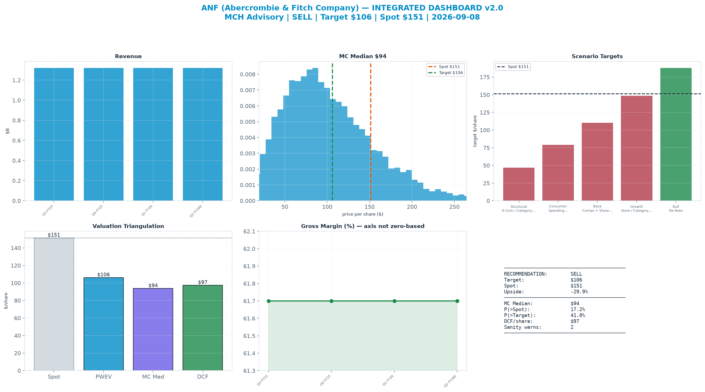 Integrated dashboard. The three weighted valuation anchors bracket the <img src=