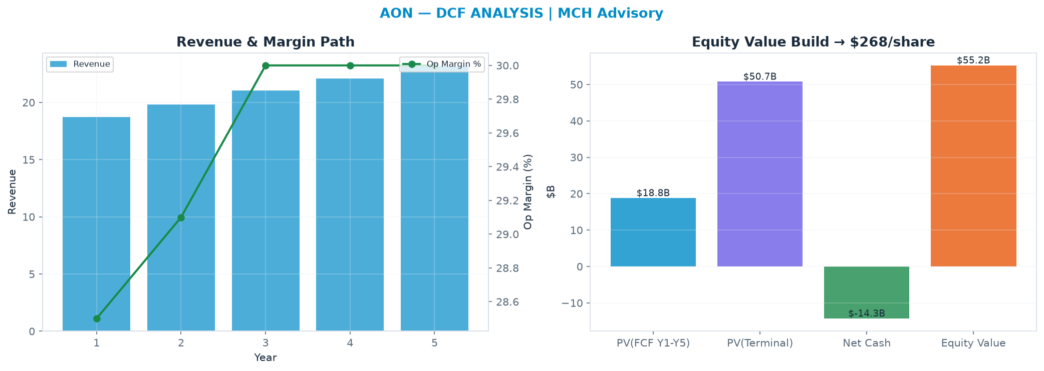 Independent DCF. WACC 8.0%, 14.0x terminal → $268.