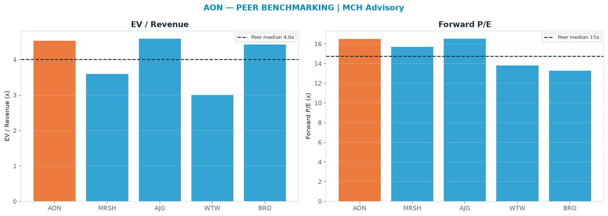 Cross-sectional peer benchmarking. Peer-median EV/Rev re-rate → $271 (peer-median fwd P/E 14.7x; no P/E-implied price).