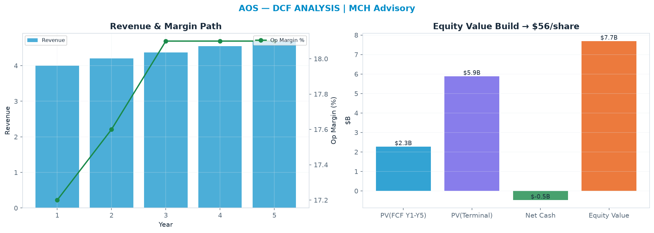 Independent DCF. WACC 8.5%, 14.0x terminal → $55.73.