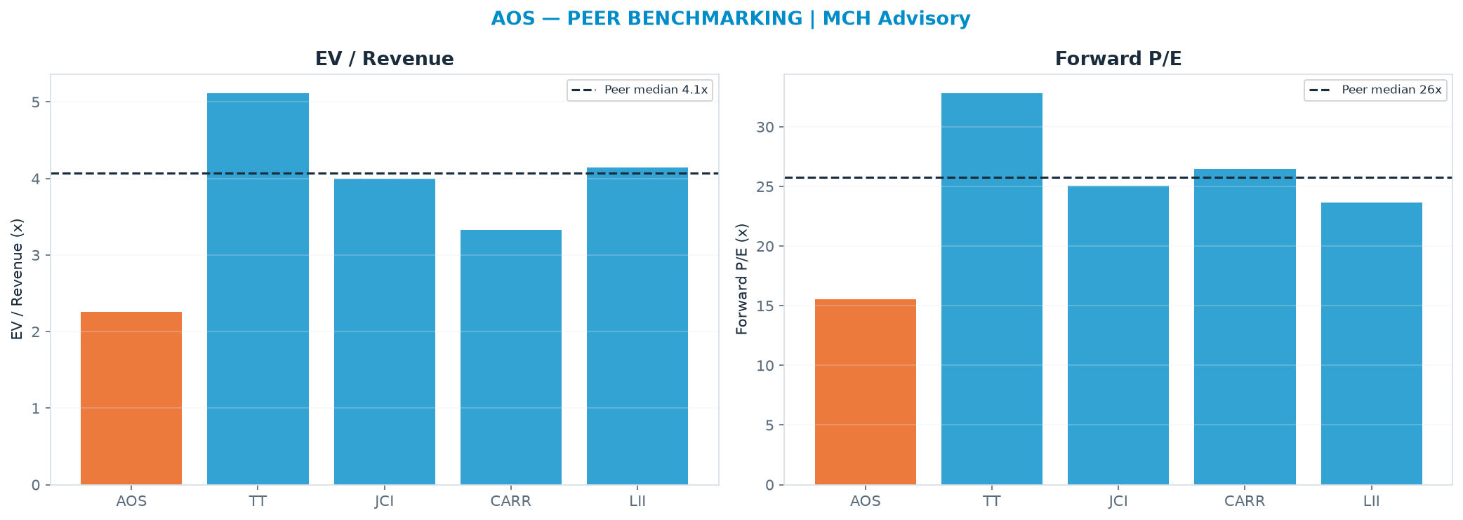 Cross-sectional peer benchmarking. Peer-median EV/Rev re-rate → <img src=