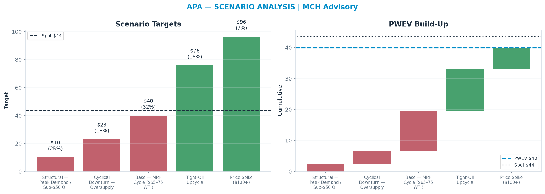 Five-scenario tree. Probability-weighted targets around the $43.55 spot; PWEV $39.91 (-8% vs spot · 12m). the payoff shows modest negative expectancy — downside mass dominates (range <img src=