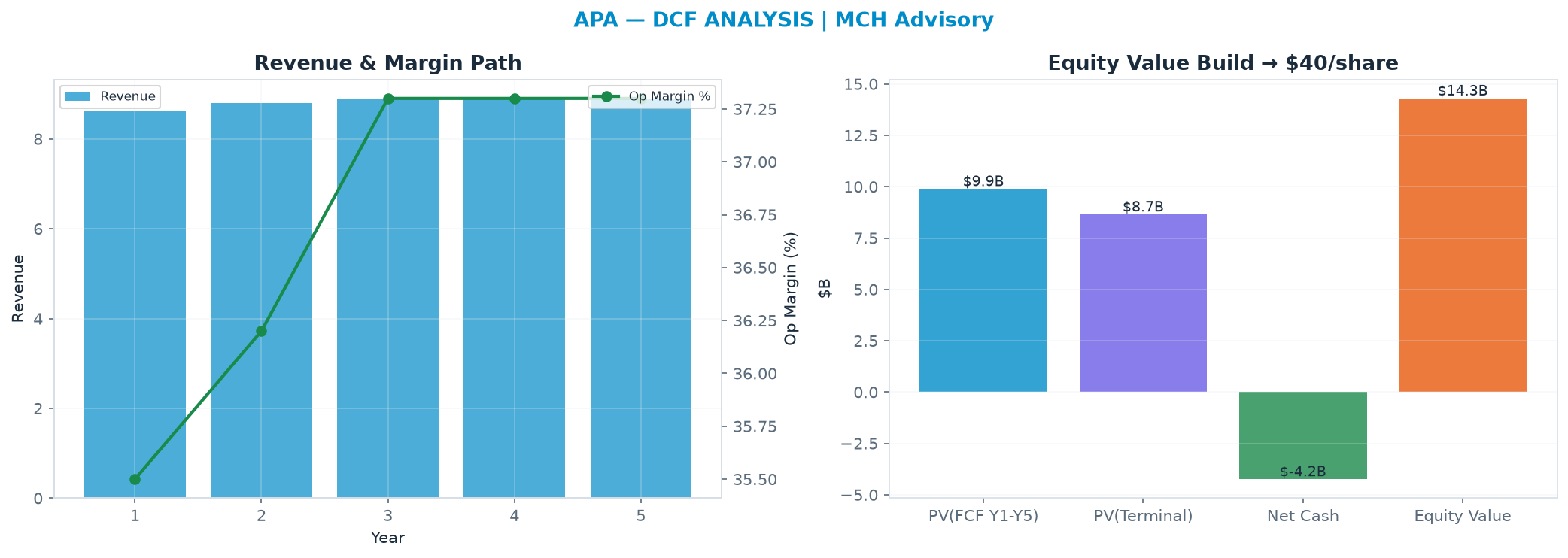 Independent DCF. WACC 10.0%, 5.0x terminal → $40.29.