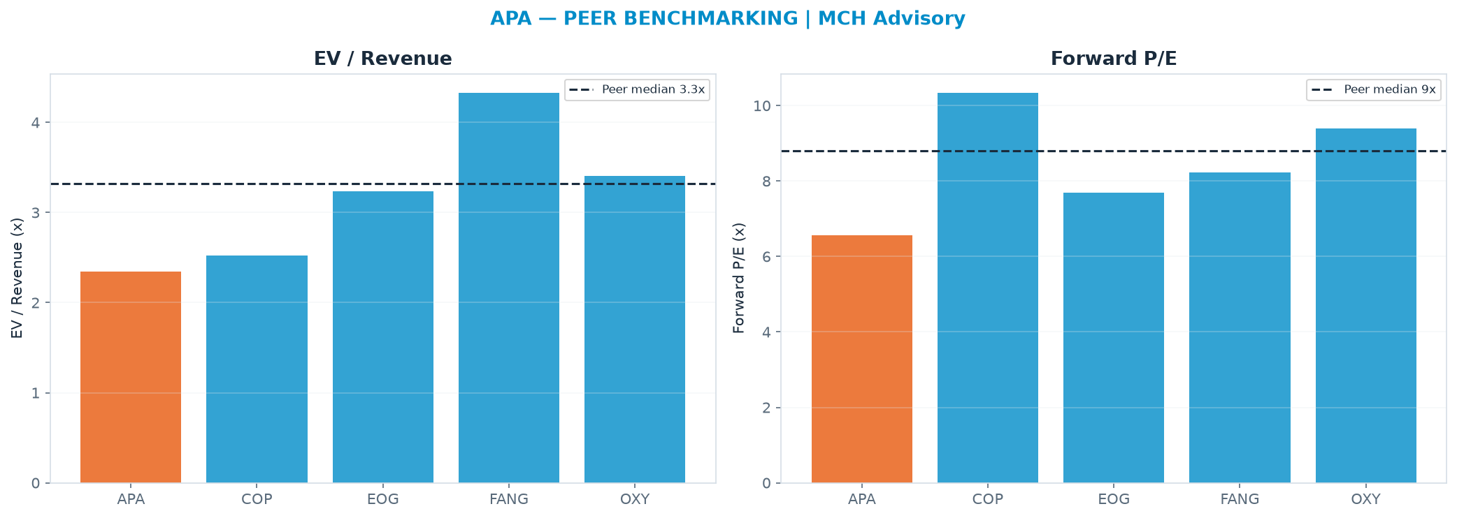 Cross-sectional peer benchmarking. Peer-median EV/Rev re-rate → $66.70 (peer-median fwd P/E 8.8x; no P/E-implied price).