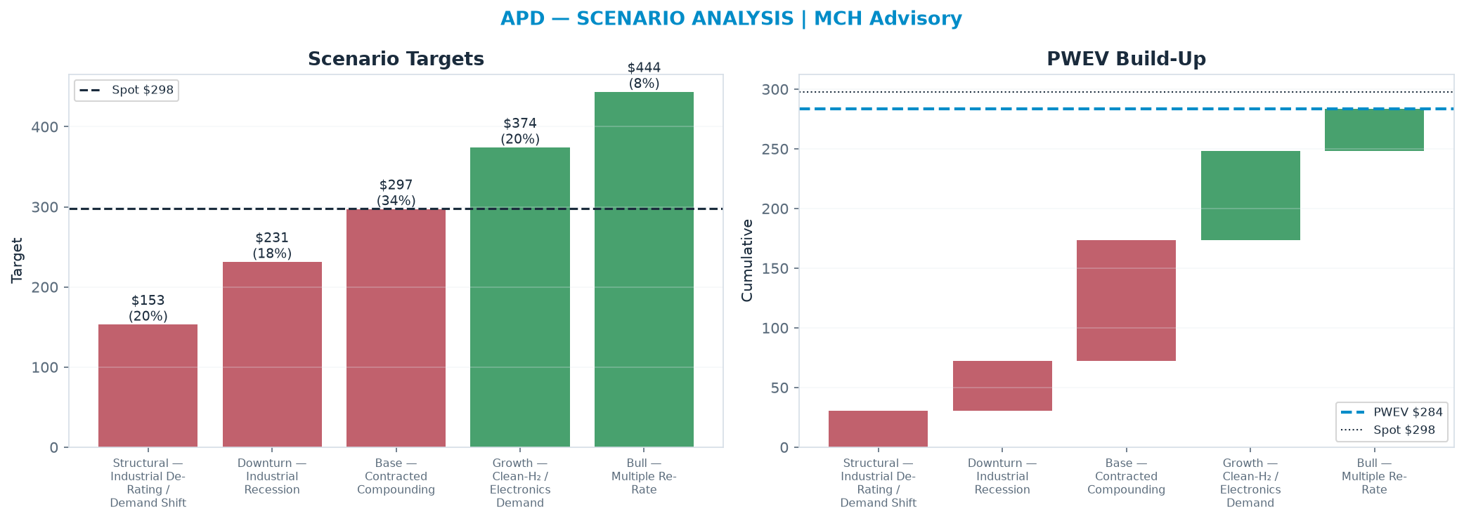 Five-scenario tree. Probability-weighted targets around the $298 spot; PWEV $284 (-5% vs spot · 12m). the payoff shows modest negative expectancy — downside mass dominates (range <img src=
