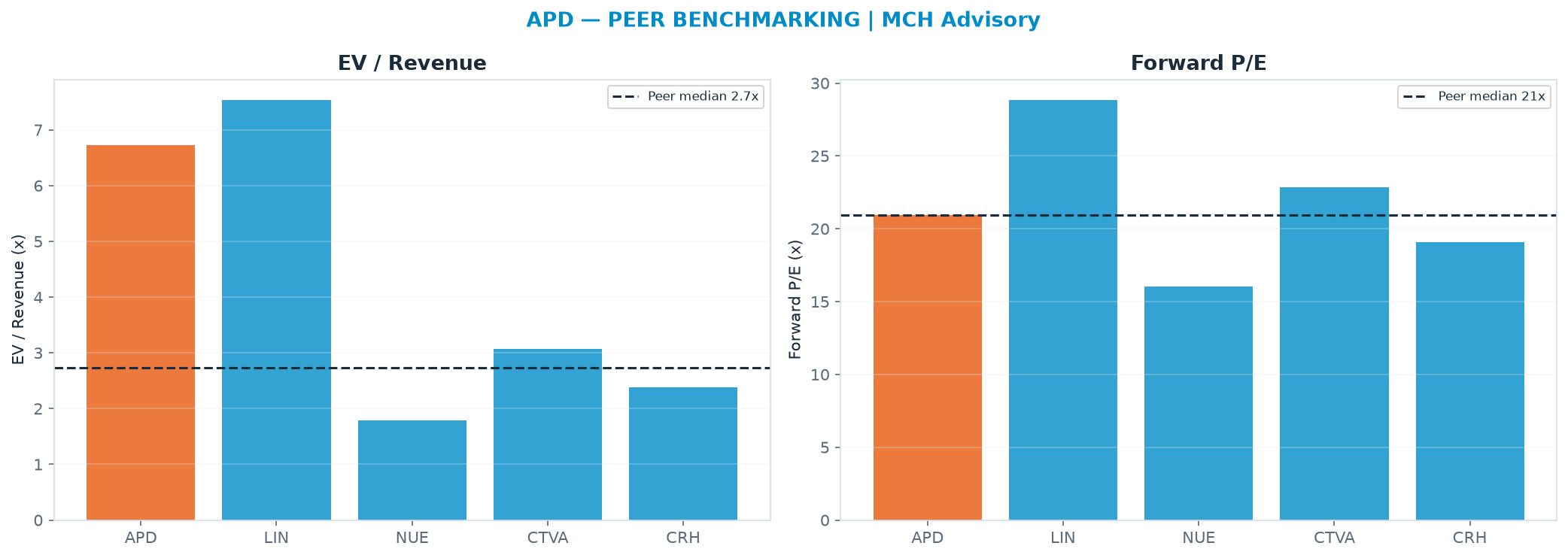 Cross-sectional peer benchmarking. Peer-median EV/Rev re-rate → $74.62 (peer-median fwd P/E 21.0x; no P/E-implied price).