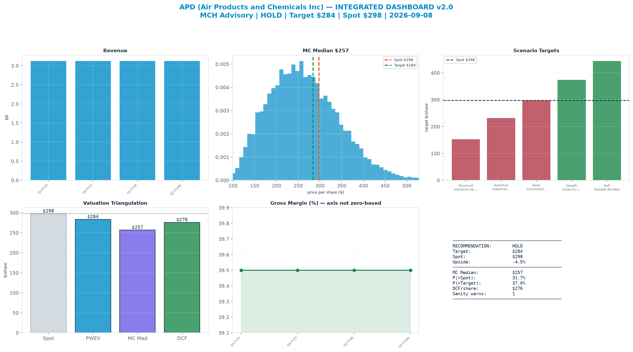 Integrated dashboard. The three weighted valuation anchors bracket the $298 spot from $257 to $284 — stretched — spot sits above the skeptical blend.