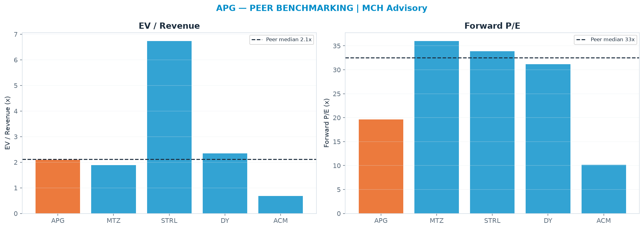 Cross-sectional peer benchmarking. Peer-median EV/Rev re-rate → $40.62 (peer-median fwd P/E 32.5x; no P/E-implied price).