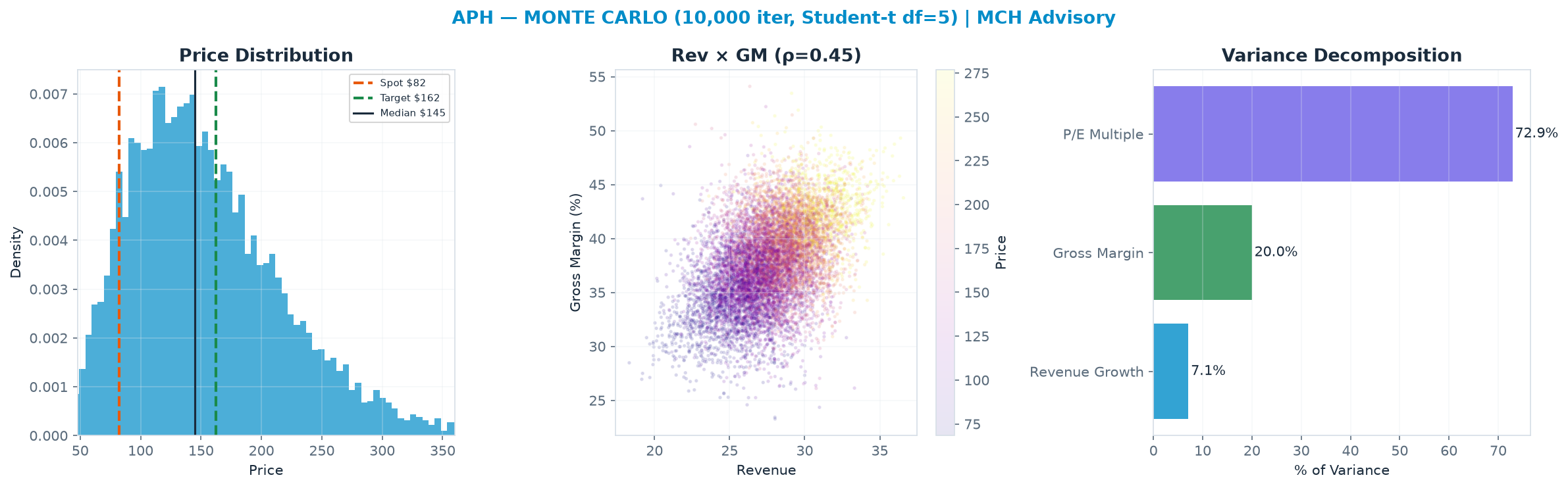 Monte Carlo distribution. Median <img src=