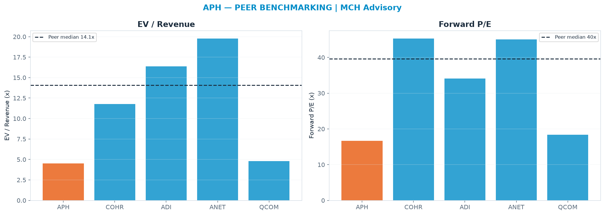 Cross-sectional peer benchmarking. Peer-median EV/Rev re-rate → $280 (peer-median fwd P/E 39.6x; no P/E-implied price).
