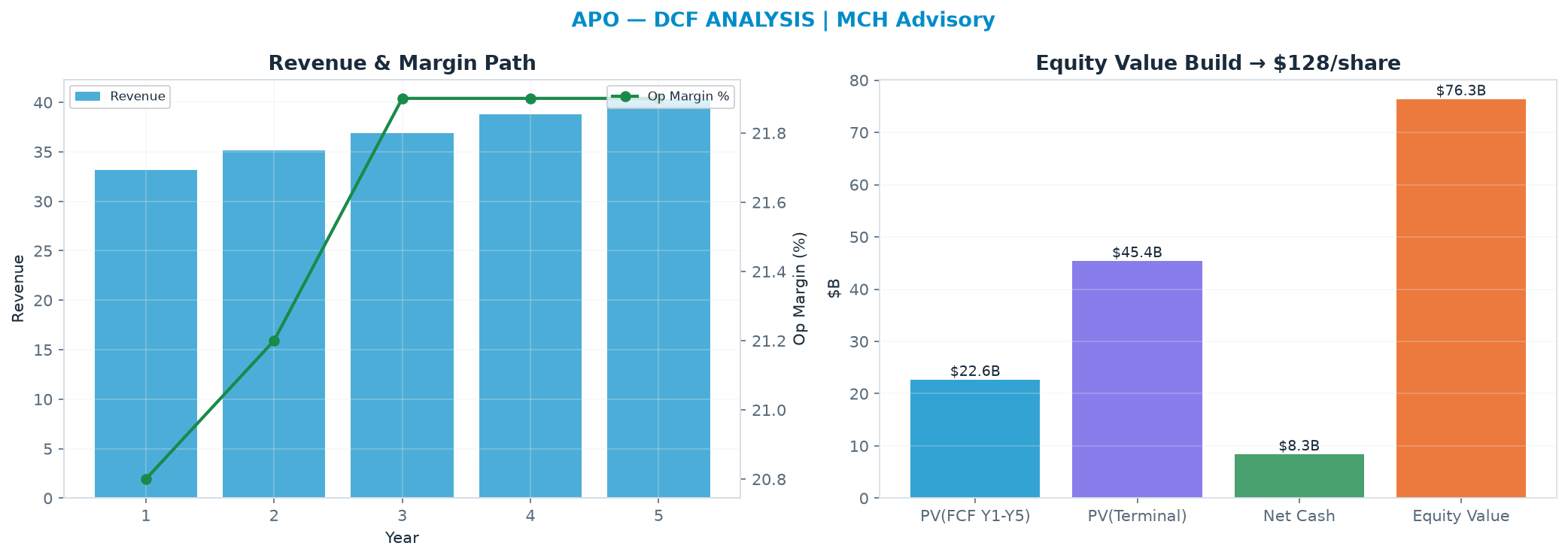 Independent DCF. WACC 10.0%, 11.0x terminal → <img src=