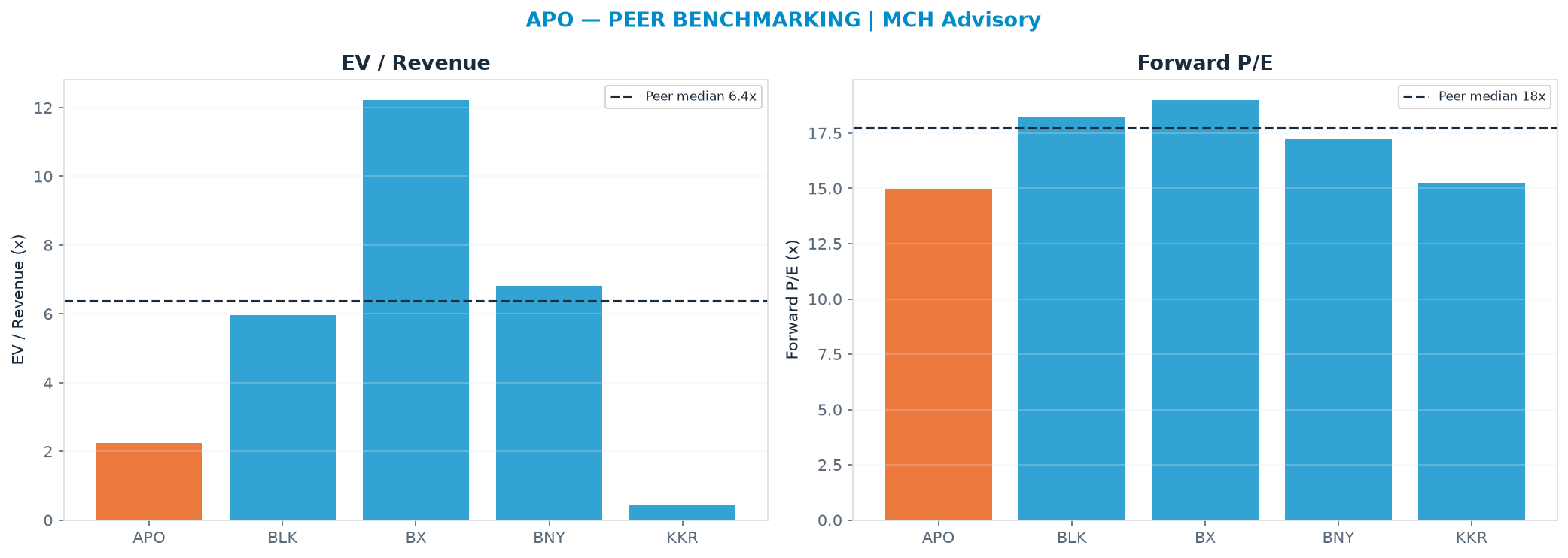 Cross-sectional peer benchmarking. Peer-median EV/Rev re-rate → $350 (peer-median fwd P/E 17.7x; no P/E-implied price).