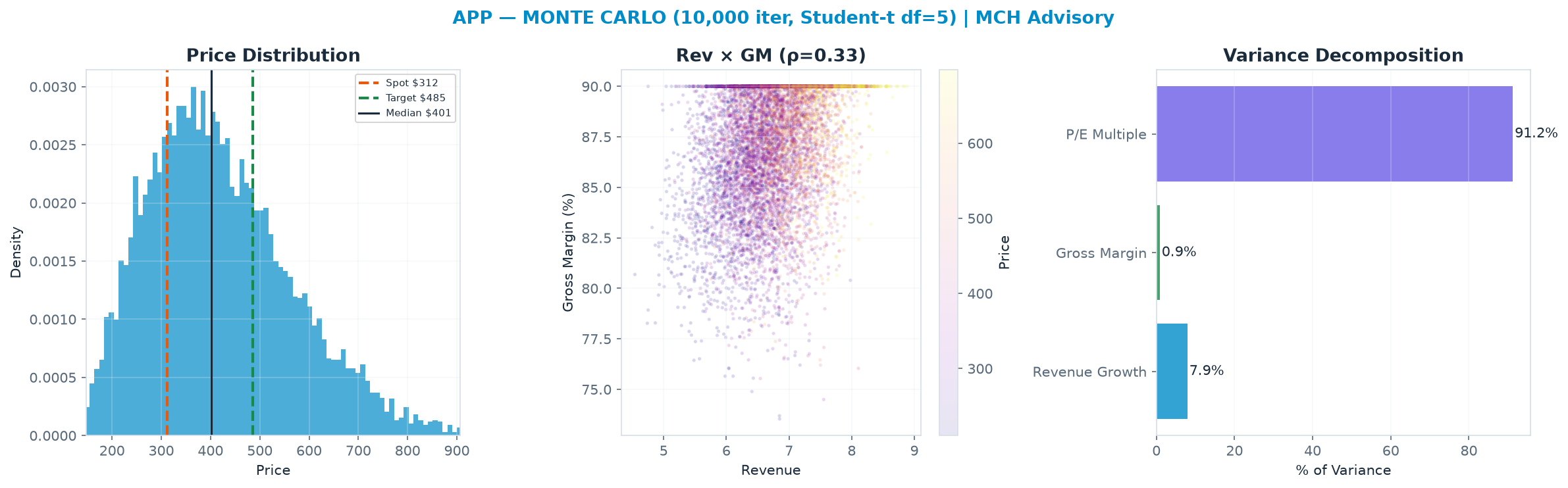 Monte Carlo distribution. Median $401; P(price > current) 75%. P10–P90: $243–$623.