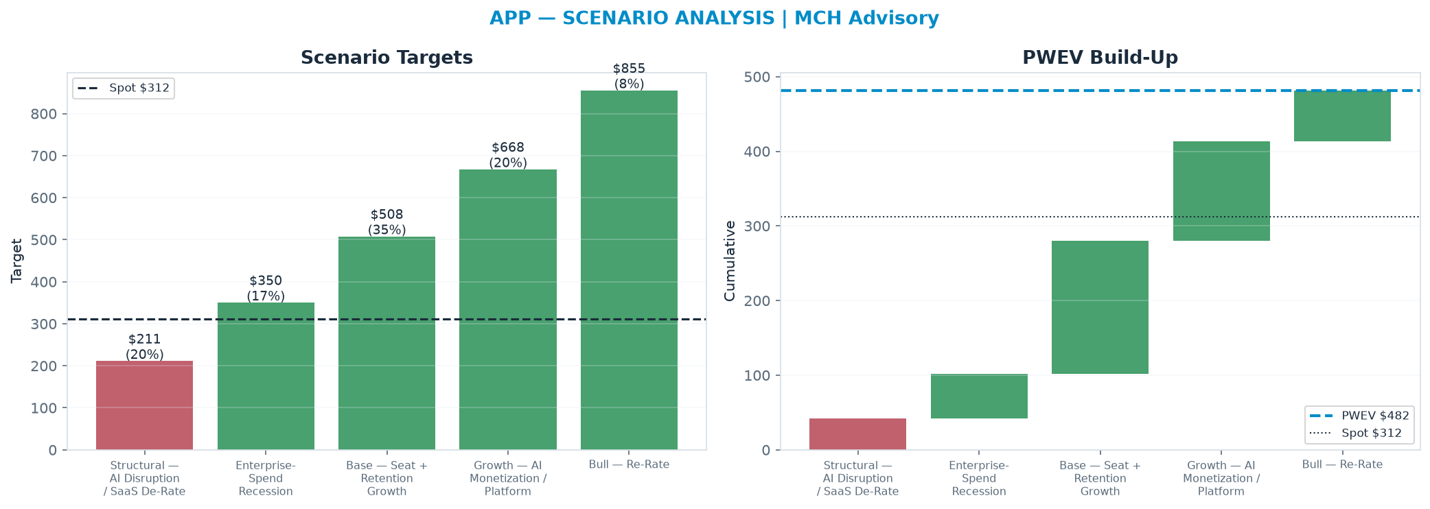 Five-scenario tree. Probability-weighted targets around the $312 spot; PWEV $482 (+54% vs spot · 12m). the payoff is skewed to the upside — upside to $855 against downside to $211