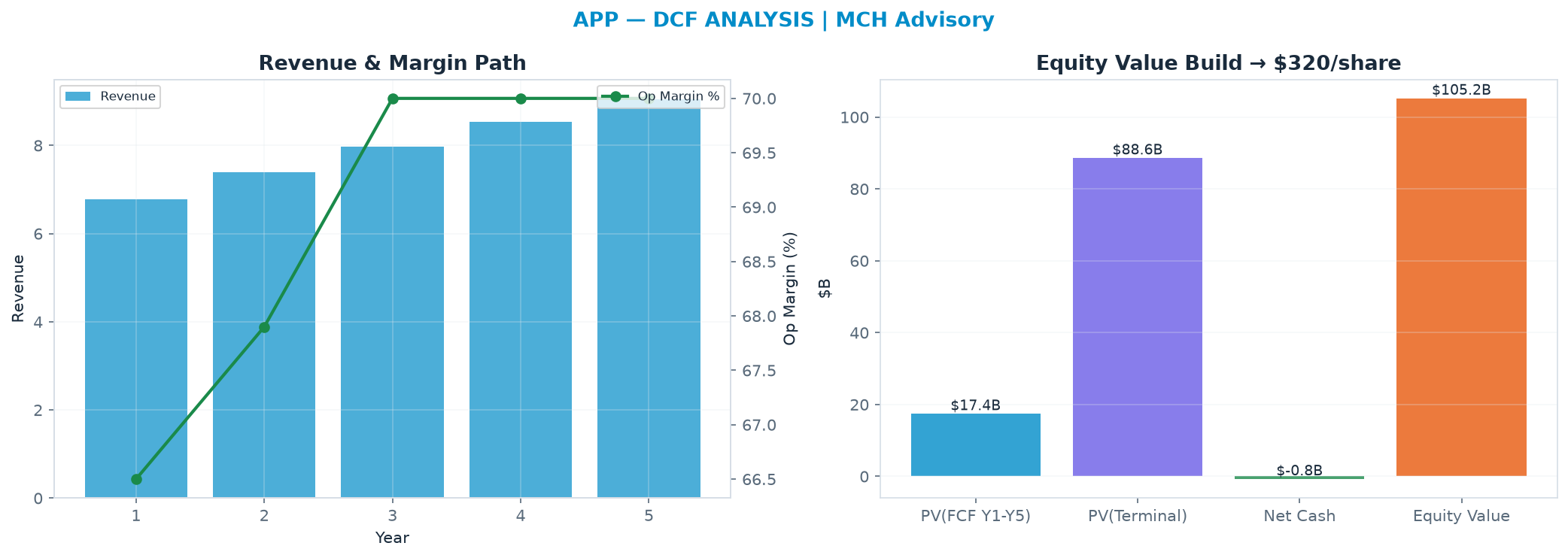 Independent DCF. WACC 9.0%, 26.0x terminal → $320.