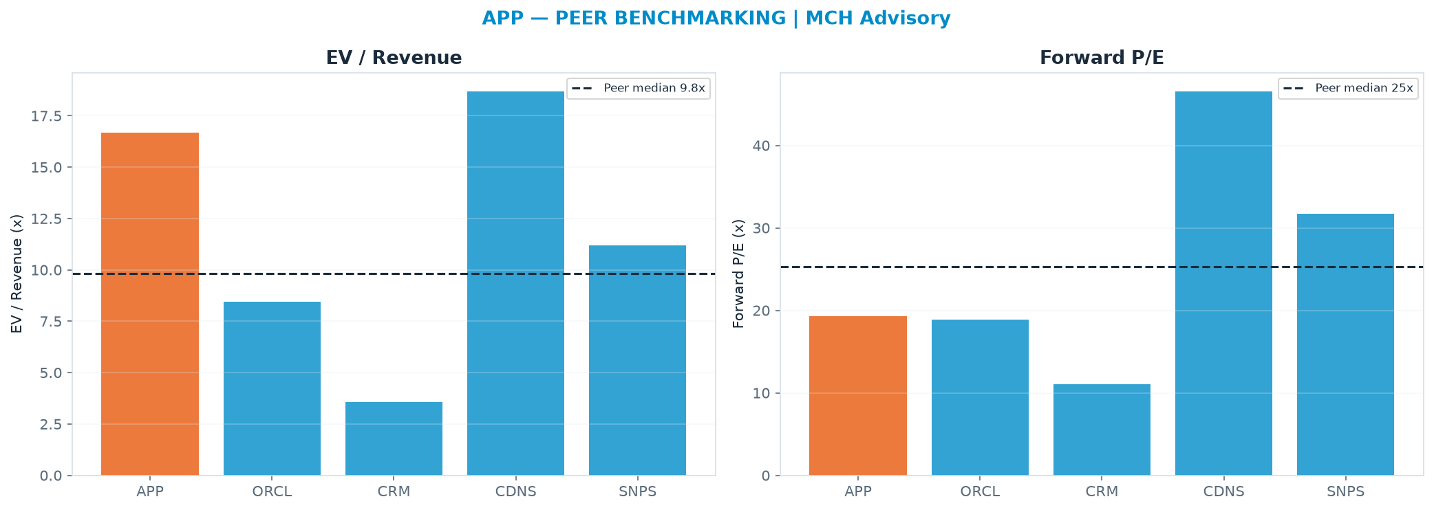 Cross-sectional peer benchmarking. Peer-median EV/Rev re-rate → <img src=